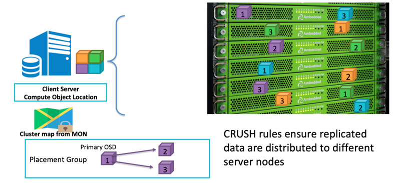 Pravidla CRUSH zajišťují, že replikovaná data jsou distribuována na různé serverové uzly podle oblasti selhání