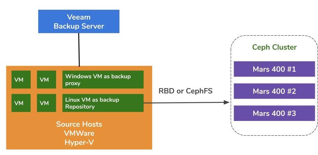 Los servidores proxy y de repositorio de Veeam son máquinas virtuales dentro del clúster del hipervisor, con almacenamiento Mars 400 ceph para proporcionar RBD y cephfs
