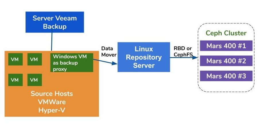 Büyük bir hipervizör kümesi, her VMWare ana bilgisayarına bir proxy sunucusu VM ve bir depo sunucusu VM dağıtmak için kullanılır, yedekleme verilerini ceph RBD veya cephfs'ye kaydetmek için.