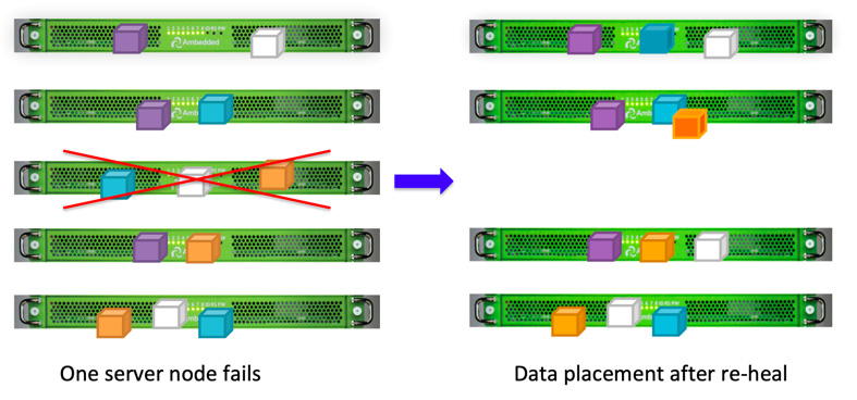 Wenn ein Serverknoten ausfällt, wird der Cluster sich selbst heilen, indem er dieselbe Methode zum Schutz der Daten anwendet.